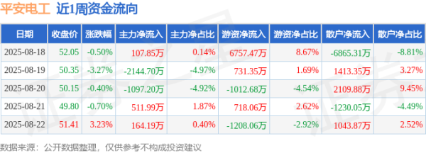 国内最安全的股票配资平台 本周盘点（8.18-8.22）：平安电工周跌1.72%，主力资金合计净流出2457.87万元