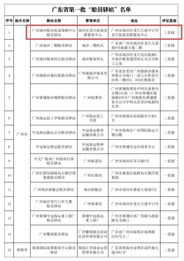 国内最安全的股票配资平台 首批三星级！广州南沙船员权益保障中心船员驿站获省级荣誉
